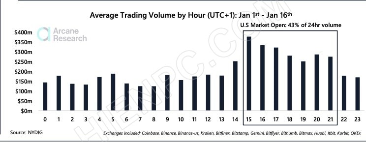 43% khối lượng giao dịch Bitcoin trong giờ thị trường Hoa Kỳ
