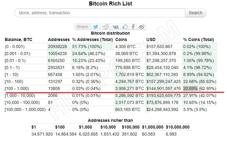 Cá voi đã mua thêm hơn 60 nghìn Bitcoin trong 2 tháng qua