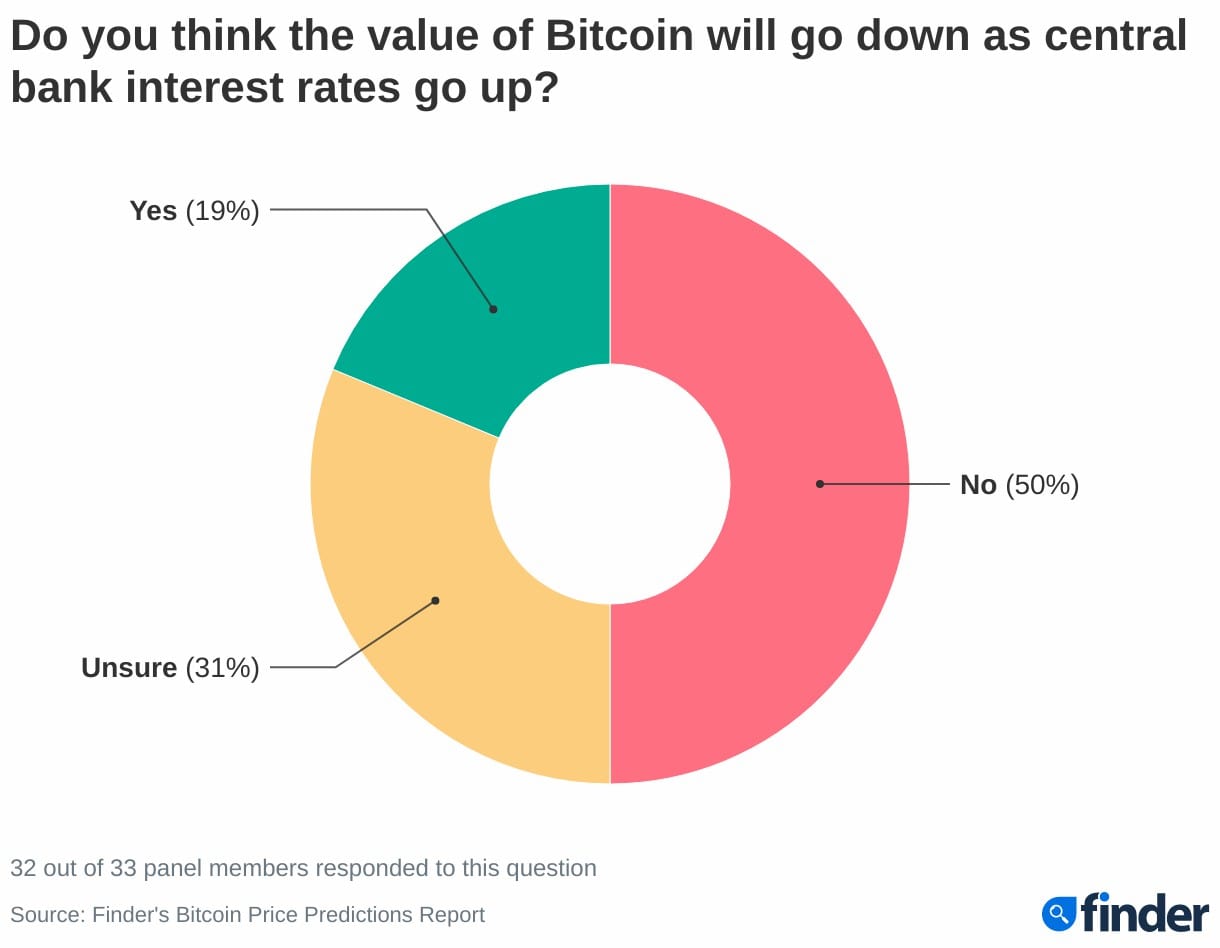 Finder: Hội đồng các chuyên gia điều chỉnh dự đoán giá Bitcoin