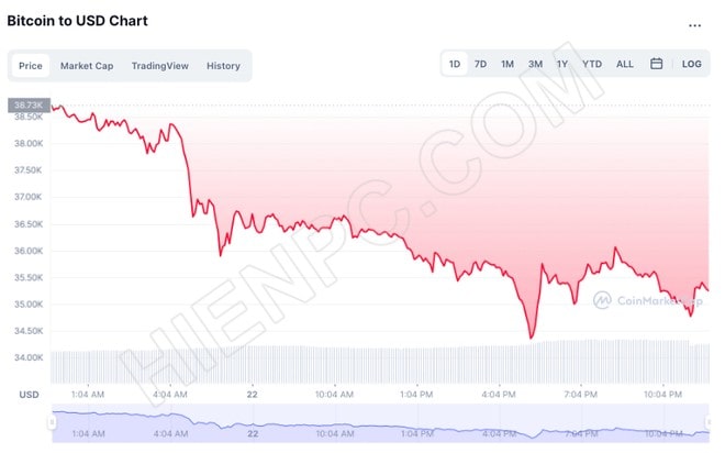 Giá Bitcoin đã tuột xuống dốc 50% từ mức đỉnh 69K USD