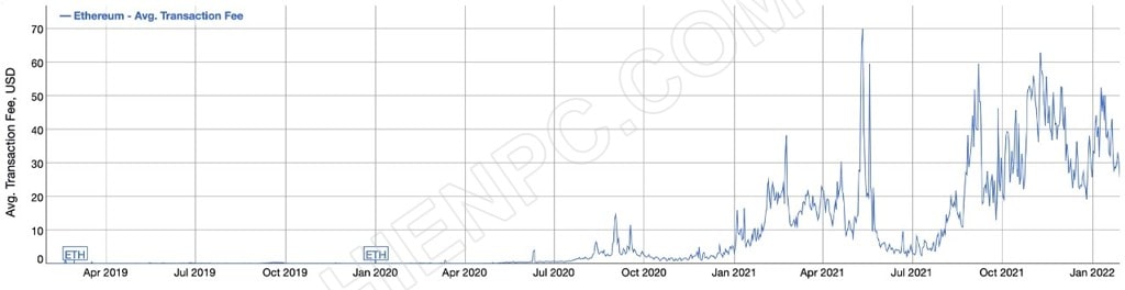 Phí giao dịch của Ethereum đã giảm hơn 53% trong 20 ngày