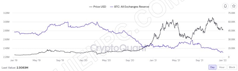 Số dư Bitcoin trên sàn giao dịch trở lại mức thấp lịch sử