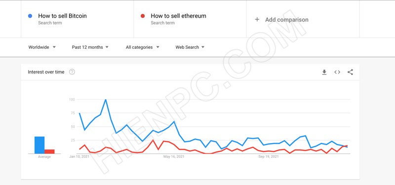 Sự quan tâm đến Bitcoin và Ethereum tiếp tục giảm