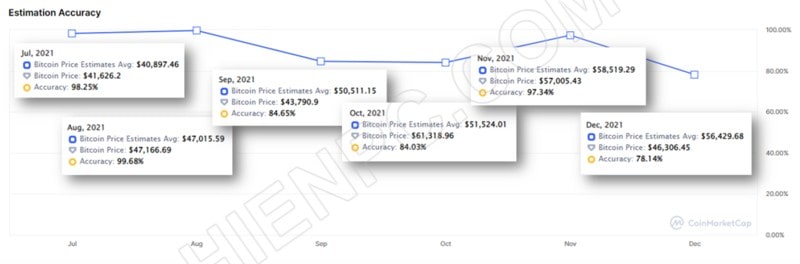 Tham khảo dự đoán giá Bitcoin tháng 1/2022 từ CoinmatketCap