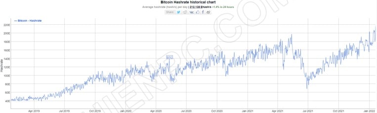 Tỷ lệ băm và độ khó khai thác của Bitcoin đạt ATH mới