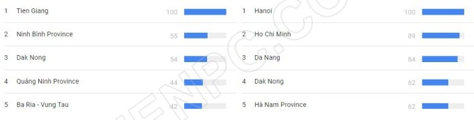 5 tỉnh thành ở Việt Nam tìm kiếm nhiều nhất về tiền điện tử