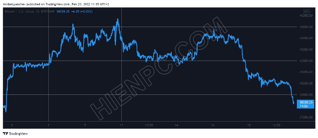Bitcoin giảm xuống mức thấp nhất trong 2 tuần ở mức 38K USD