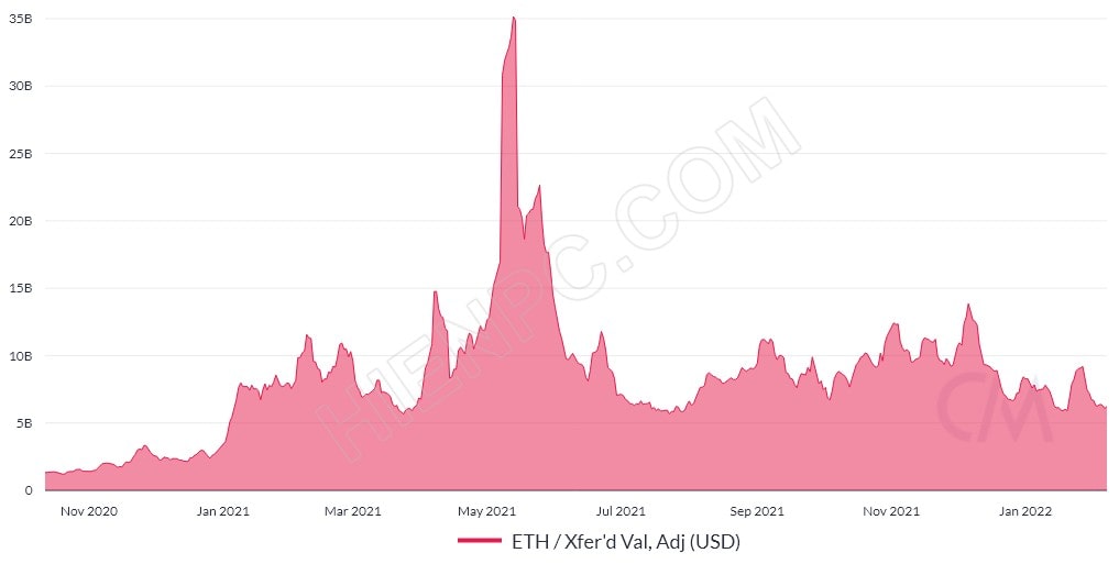 Giá Ethereum giữ trên 3K USD nhưng dữ liệu mạng cho thấy...