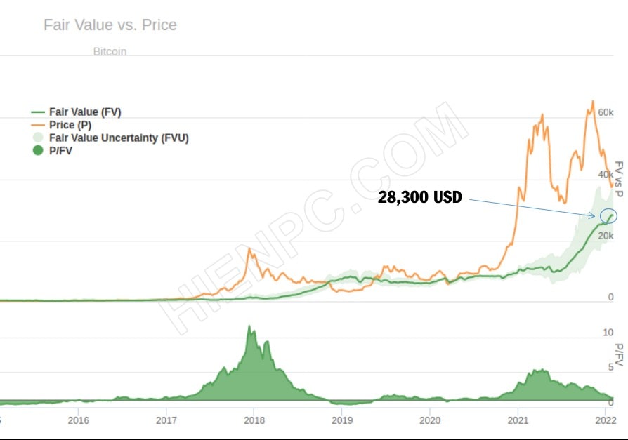 Giá trị hợp lý của Bitcoin hiện đang là bao nhiêu?