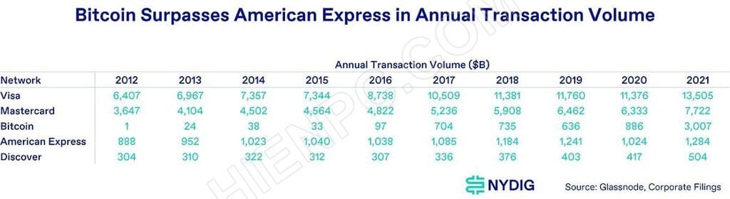 Khối lượng giao dịch mạng Bitcoin vượt qua American Express