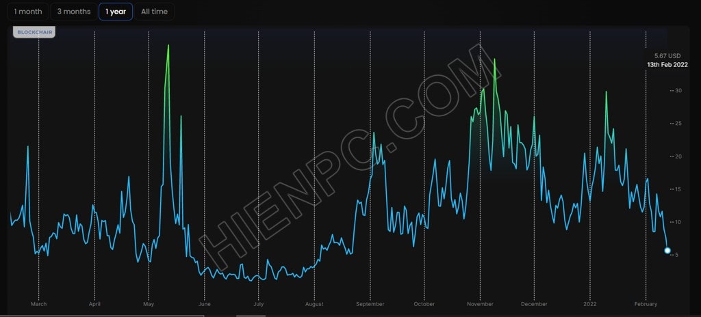 Phí giao dịch của Ethereum giảm, thấp nhất trong sáu tháng