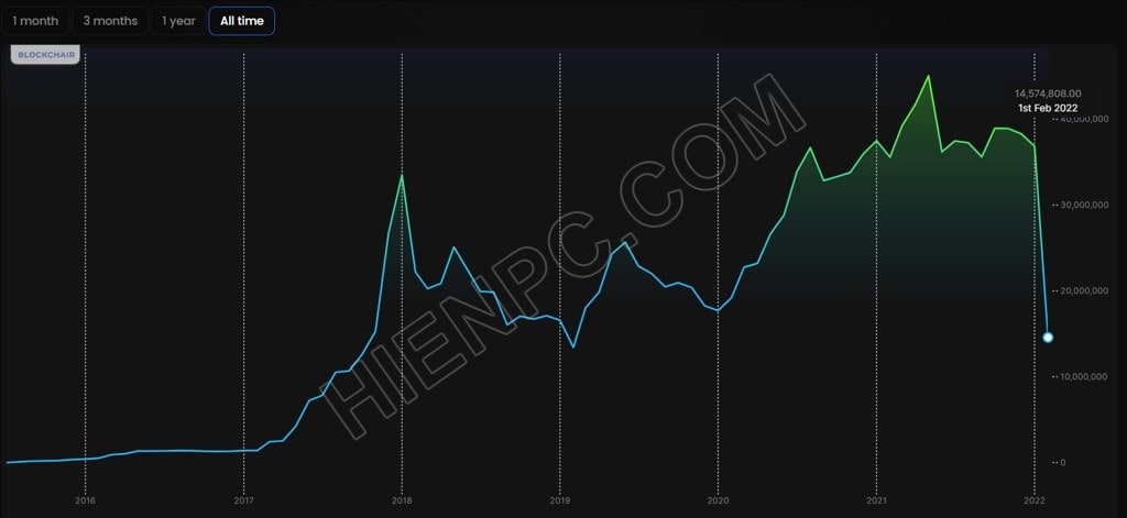 Phí giao dịch của Ethereum giảm, thấp nhất trong sáu tháng