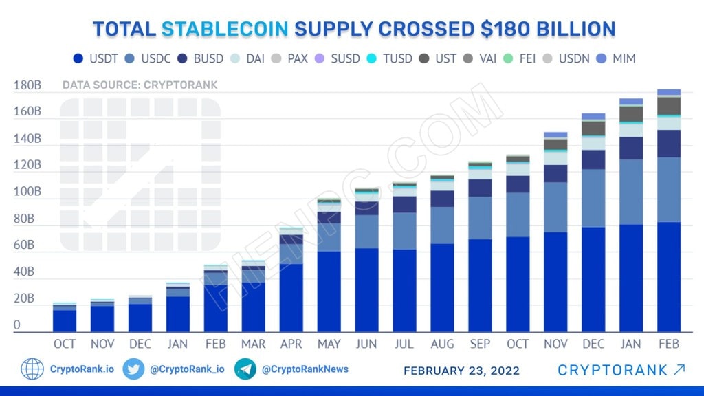 Tổng nguồn cung cấp stablecoin đạt 180 tỷ USD