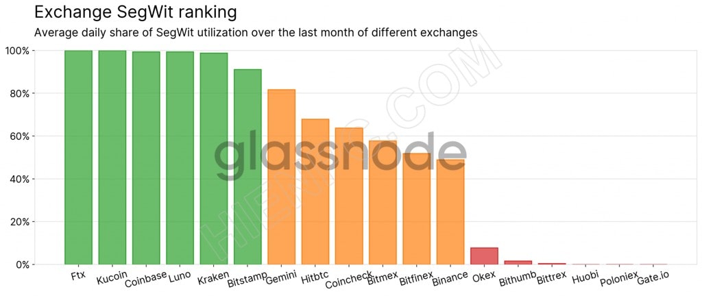 Việc chấp nhận Bitcoin SegWit vẫn còn chậm bởi các sàn giao dịch lớn