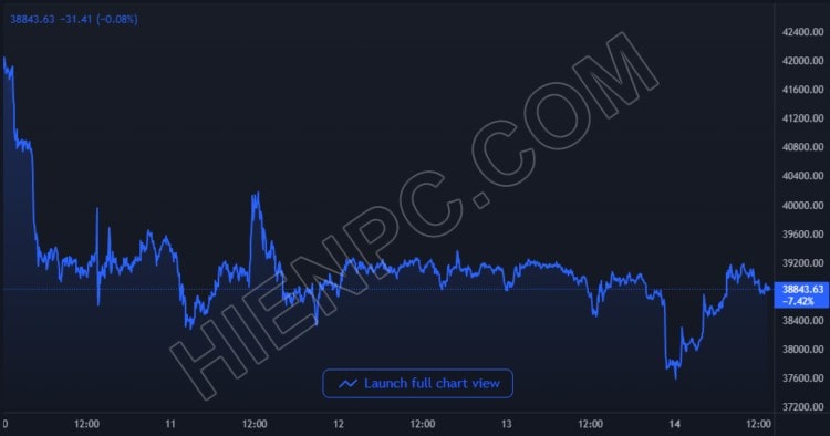 Bitcoin MPI tăng lên giá trị cao nhất kể từ tháng 3 năm 2021