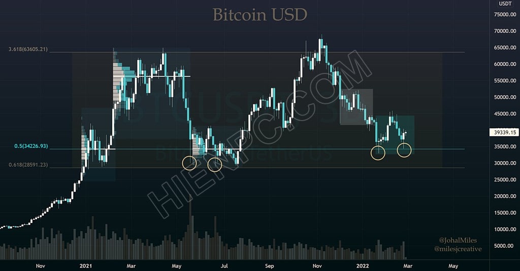 Bitcoin phục hồi hơn 43K USD sau khi vẽ một “búa tăng giá”
