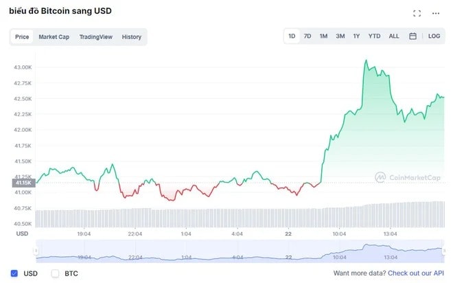 Bitcoin tăng vọt sau khi xuất hiện lệnh mua 125 triệu USD