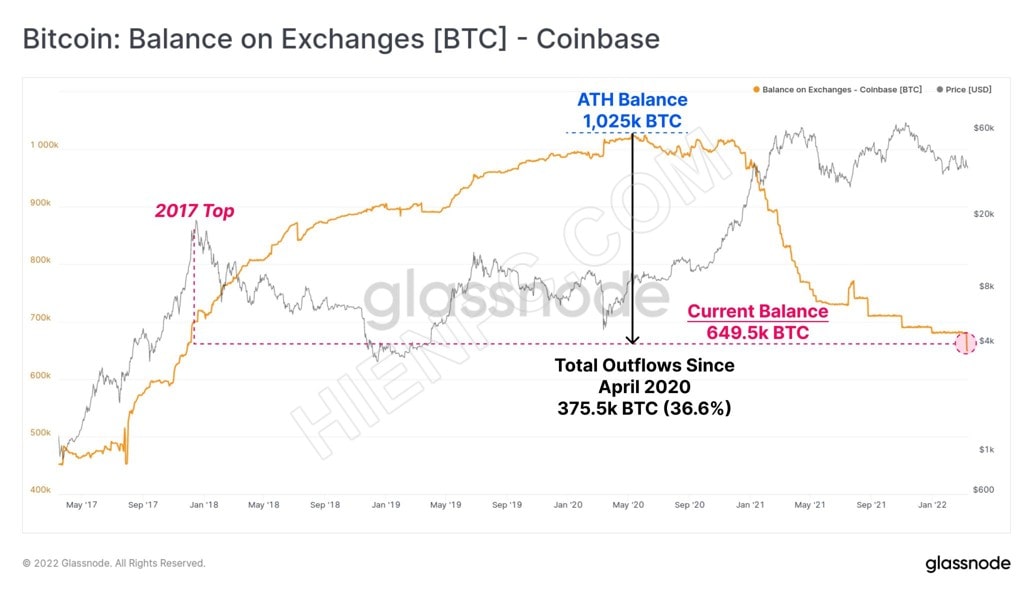 Coinbase có số dư Bitcoin thấp nhất kể từ đợt tăng giá 2017