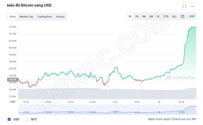 Giá Bitcoin bất ngờ tăng mạnh