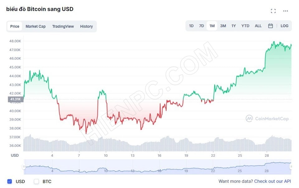 Giá Bitcoin liên tục biến động mạnh trong tháng 3