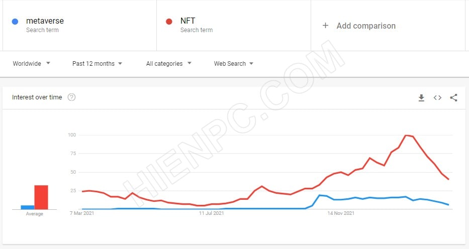Google Trends cho thấy tìm kiếm Metaverse NFT đang giảm