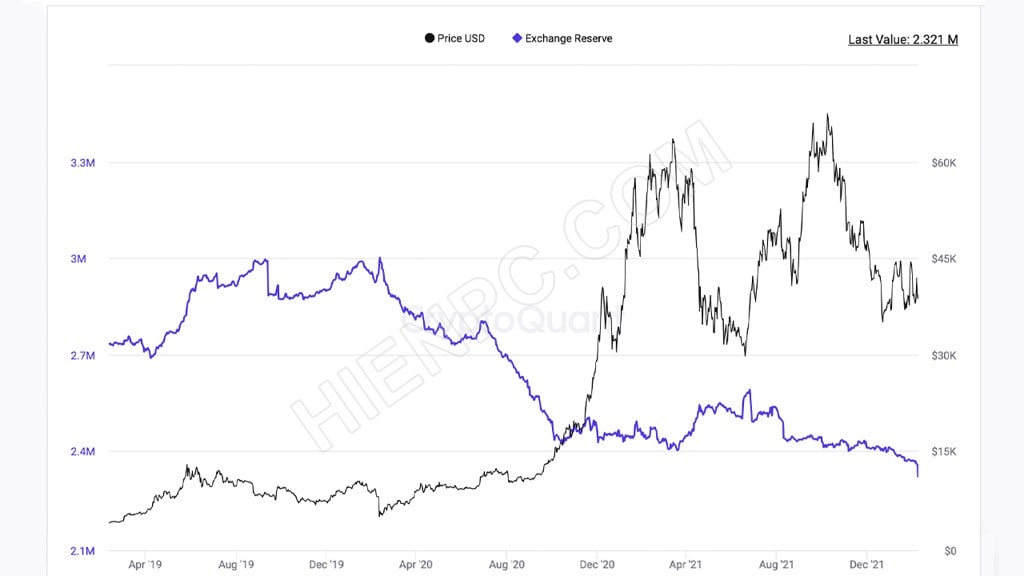 Số Bitcoin trên sàn giao dịch giảm xuống mức thấp nhất trong 3 năm