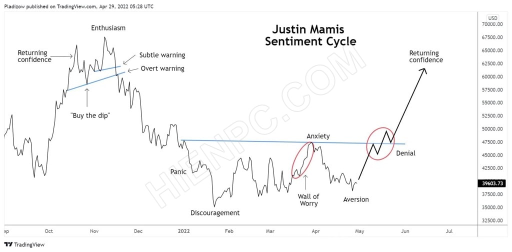 Bitcoin bám sát cảm xúc Justin Mamis, dự đoán giá sẽ phục hồi