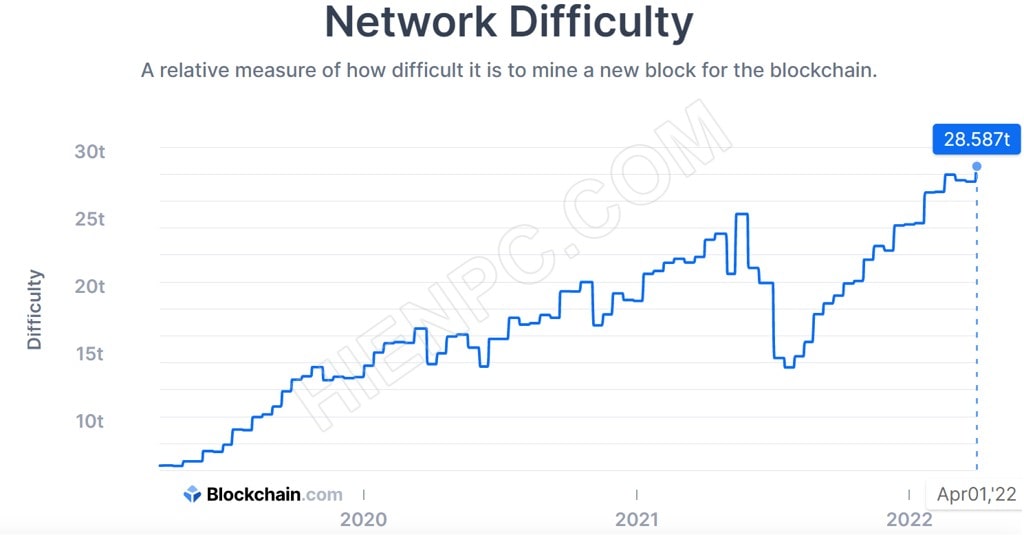 Độ khó khai thác Bitcoin đạt mức cao nhất mọi thời đại