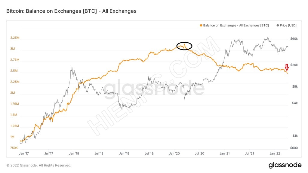 Số dư hối đoái Bitcoin tiếp tục giảm xuống mức thấp mới