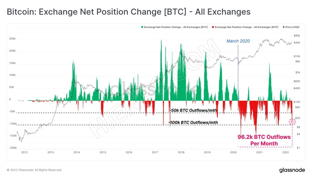 Tháng ba có dòng tiền Bitcoin ra khỏi sàn giao dịch lớn nhất