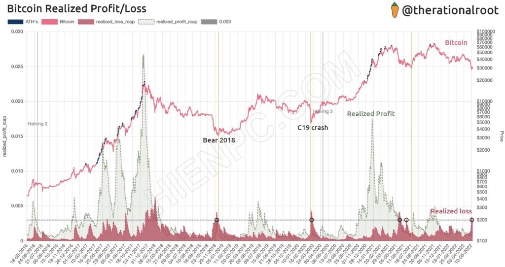 Các nhà đầu tư Bitcoin xác định vùng mua khi nỗi sợ hãi tột độ