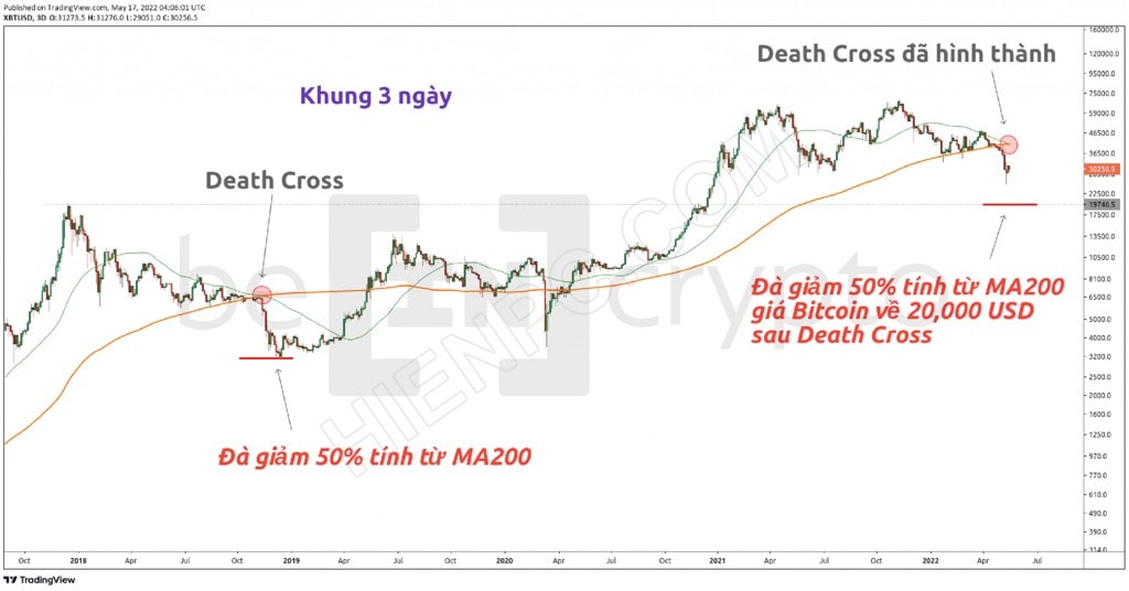 Death Cross xuất hiện, Bitcoin có khả năng giảm về 21K USD