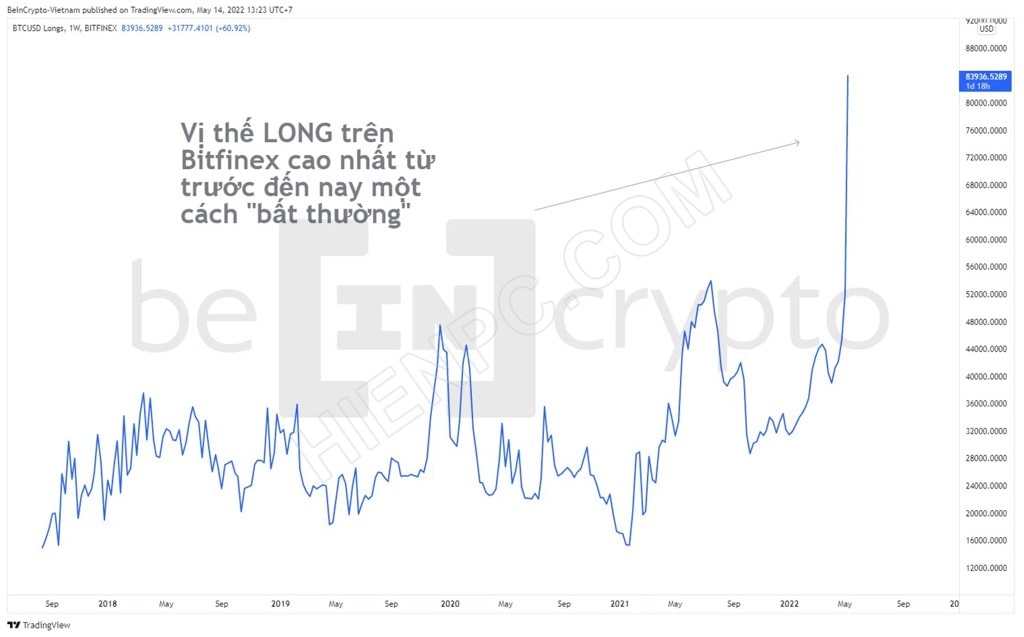 Vị thế Long trên Bitfinex tăng bất thường, đạt mức cao nhất