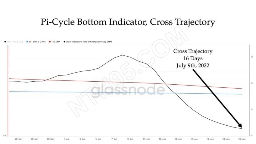Chỉ báo Pi Cycle Bottom cho biết chạp đáy vào ngày 9 tháng 7