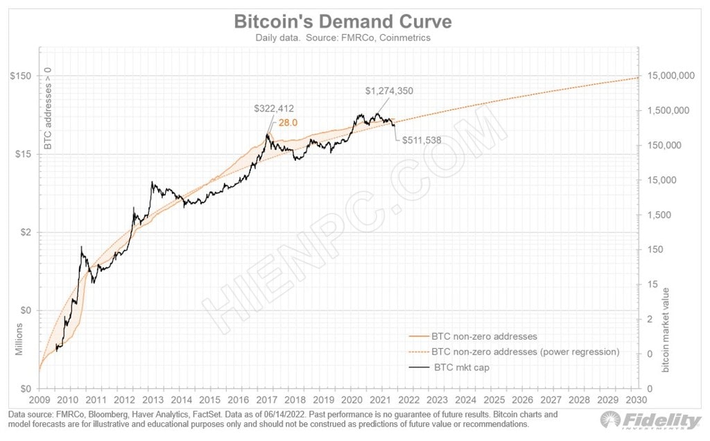 Fidelity: “Bitcoin đang bị định giá thấp”