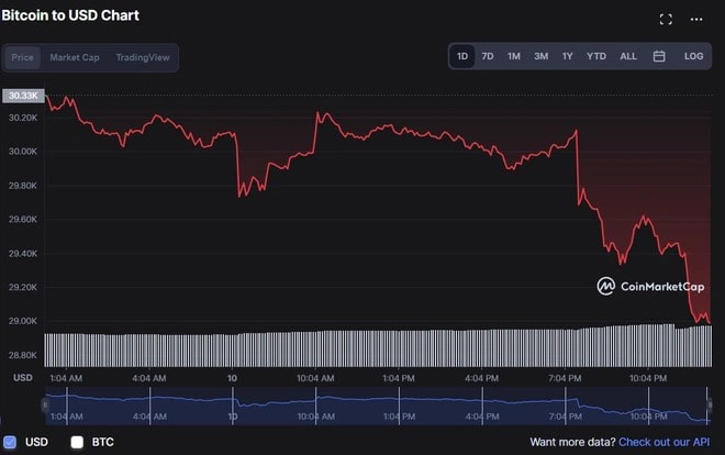Giá Bitcoin mất mốc 29K USD sau báo cáo lạm phát của Mỹ